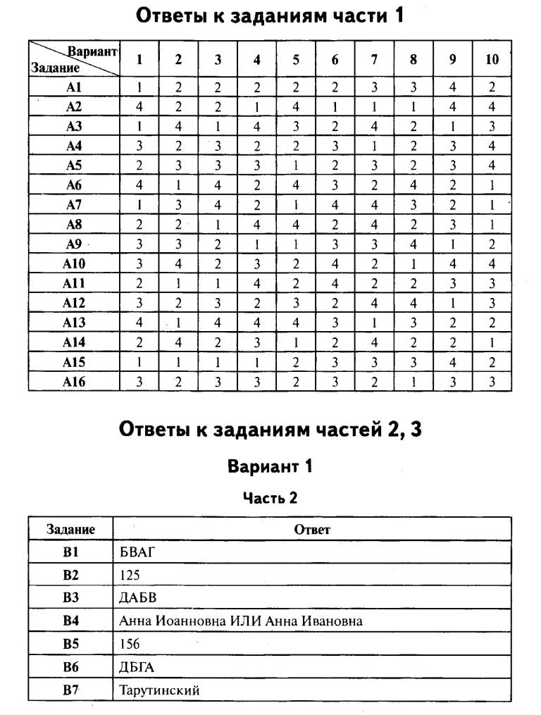 Тестирование по истории россии и новой истории 10 класс